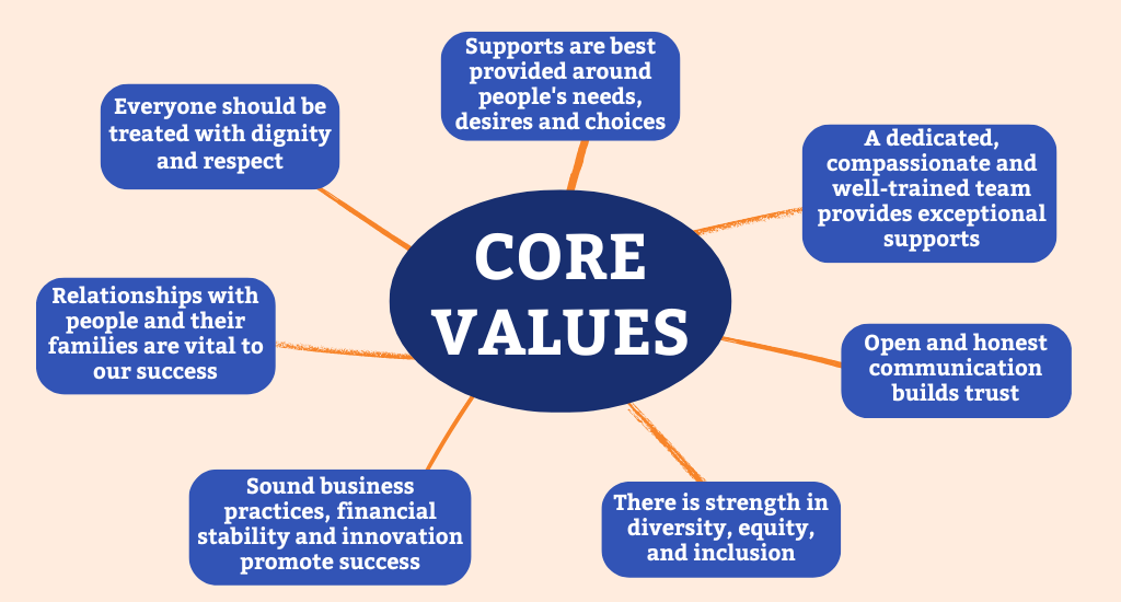 Citizens DEI Core Values | Citizens Options Unlimited Citizens DEI Core Values Graphic